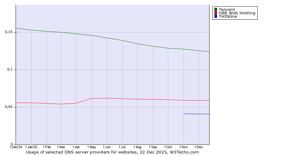 Historical trends in the usage of Tencent vs. H88 Web Hosting vs. THINline