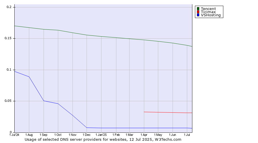 Historical trends in the usage of Tencent vs. Ticimax vs. VSHosting