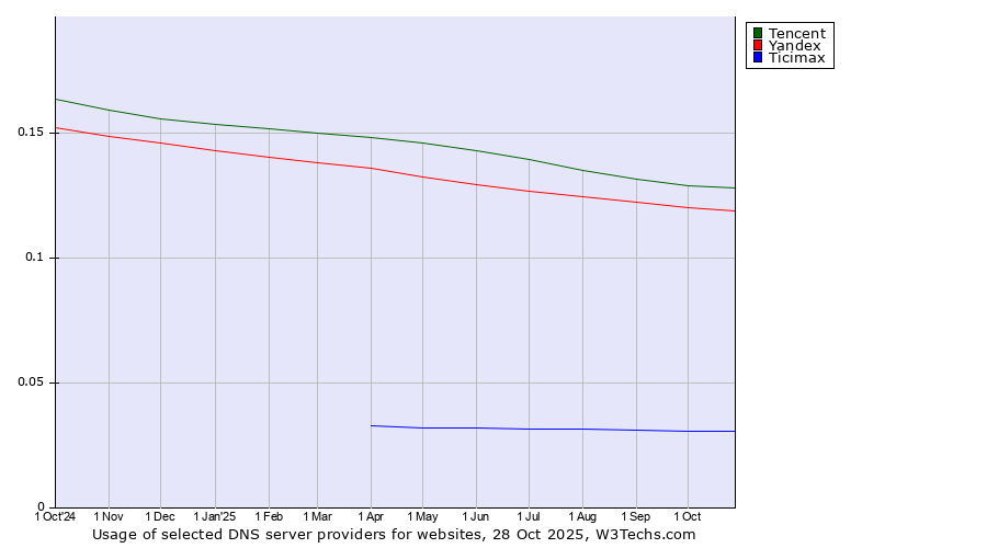 Historical trends in the usage of Tencent vs. Yandex vs. Ticimax