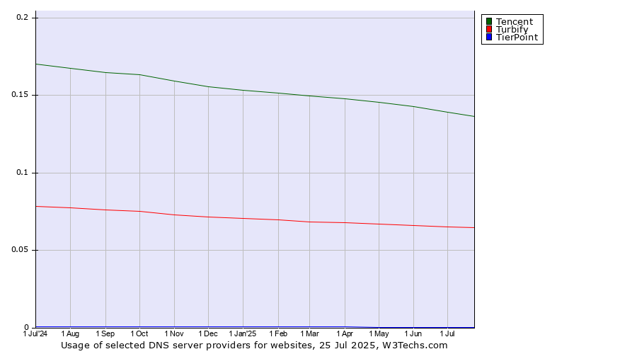 Historical trends in the usage of Tencent vs. Turbify vs. TierPoint