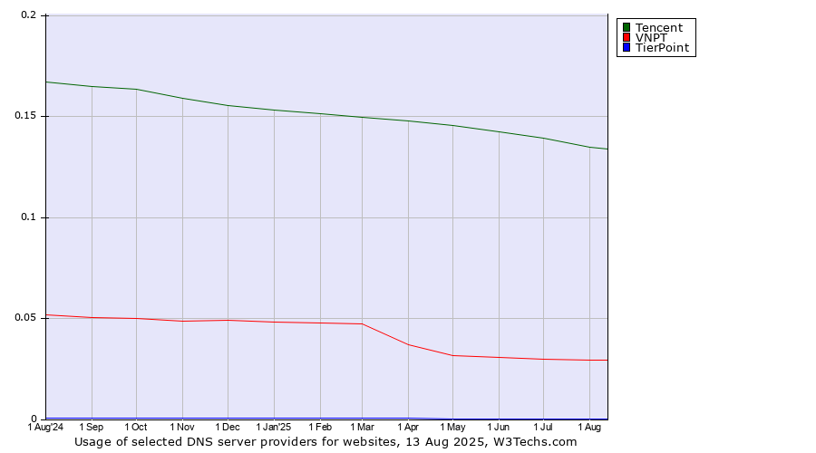 Historical trends in the usage of Tencent vs. VNPT vs. TierPoint