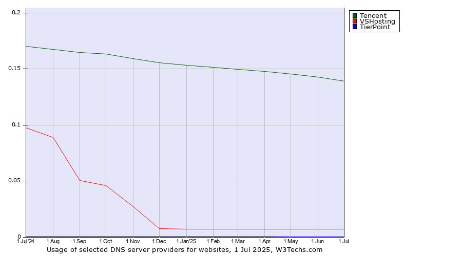 Historical trends in the usage of Tencent vs. VSHosting vs. TierPoint