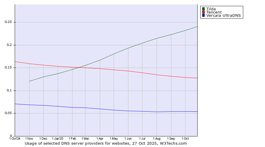 Historical trends in the usage of Tilda vs. Tencent vs. Vercara UltraDNS