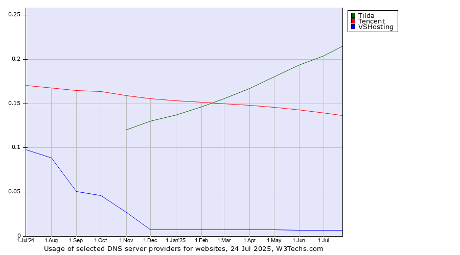 Historical trends in the usage of Tilda vs. Tencent vs. VSHosting