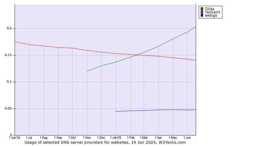 Historical trends in the usage of Tilda vs. Tencent vs. webgo