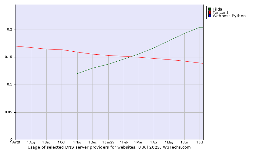 Historical trends in the usage of Tilda vs. Tencent vs. Webhost Python
