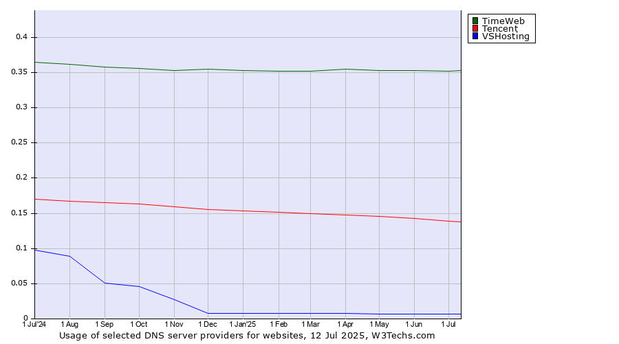 Historical trends in the usage of TimeWeb vs. Tencent vs. VSHosting