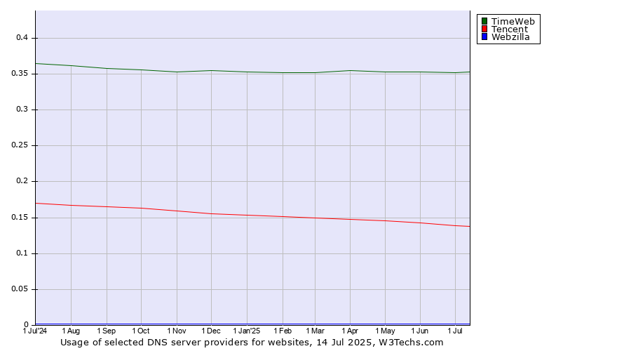 Historical trends in the usage of TimeWeb vs. Tencent vs. Webzilla