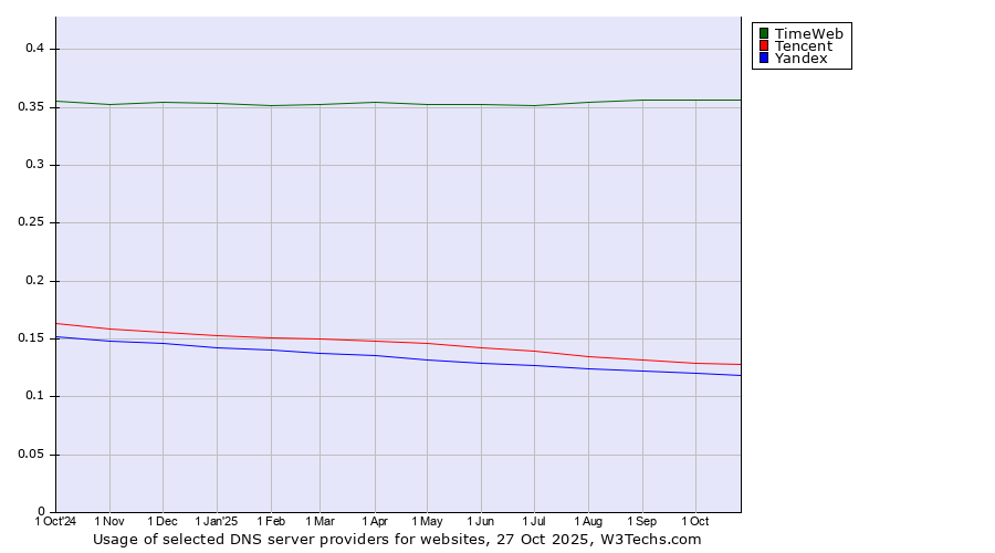 Historical trends in the usage of TimeWeb vs. Tencent vs. Yandex