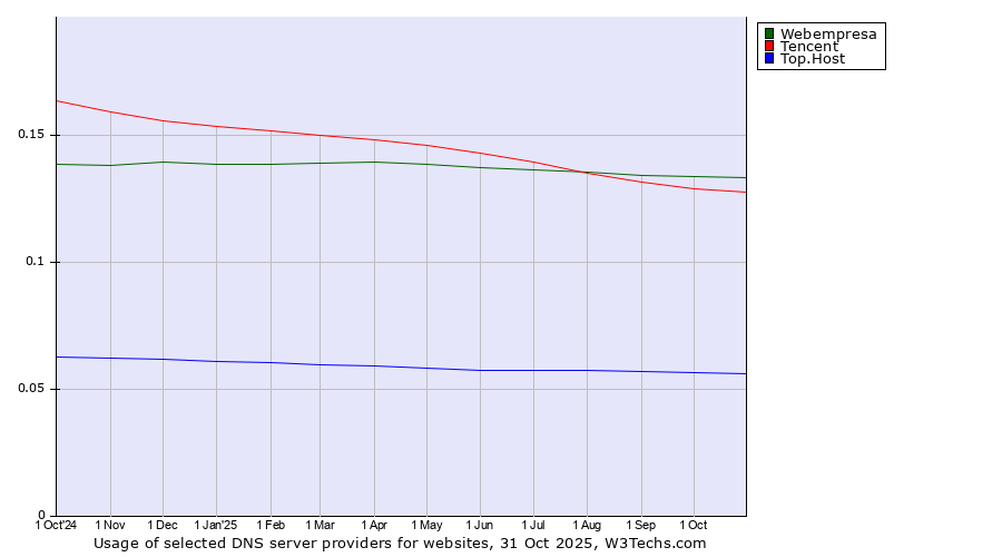 Historical trends in the usage of Webempresa vs. Tencent vs. Top.Host