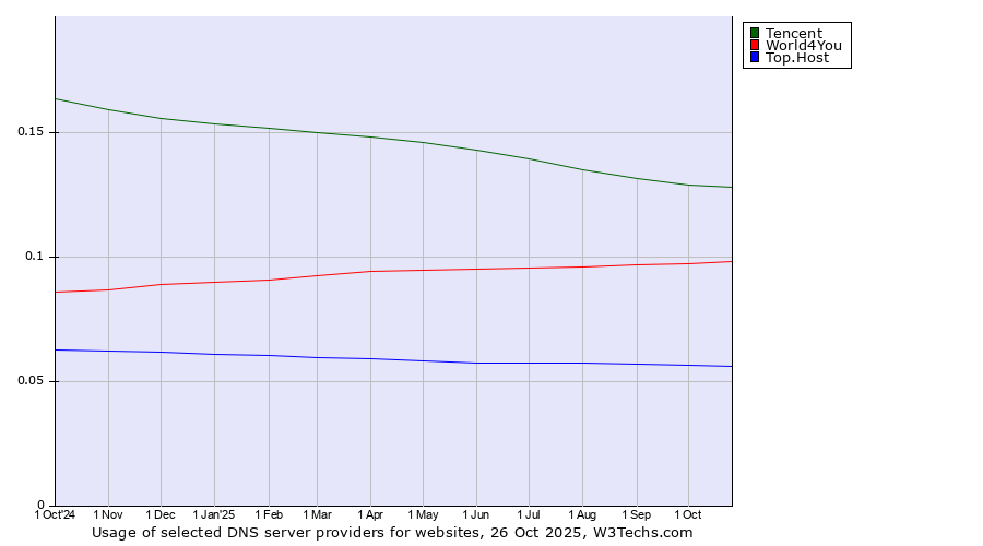 Historical trends in the usage of Tencent vs. World4You vs. Top.Host