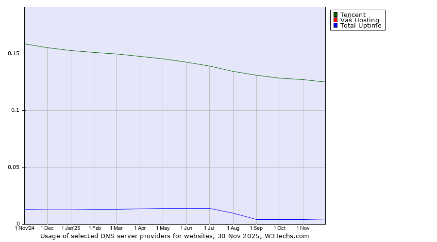 Historical trends in the usage of Tencent vs. Váš Hosting vs. Total Uptime