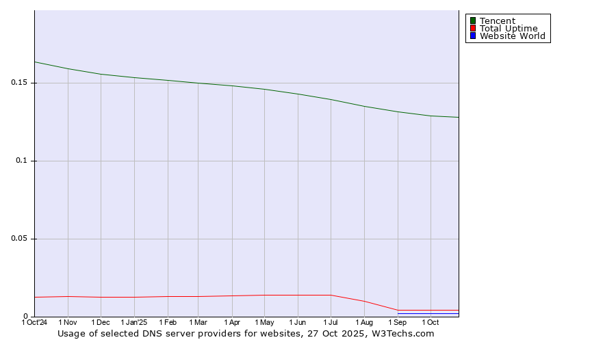 Historical trends in the usage of Tencent vs. Total Uptime vs. Website World