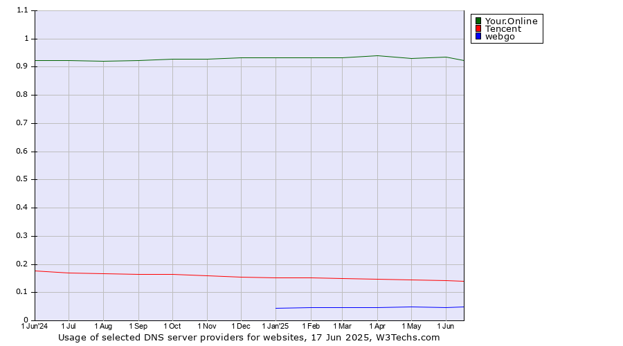 Historical trends in the usage of Your.Online vs. Tencent vs. webgo