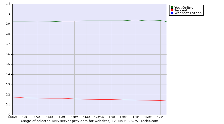 Historical trends in the usage of Your.Online vs. Tencent vs. Webhost Python