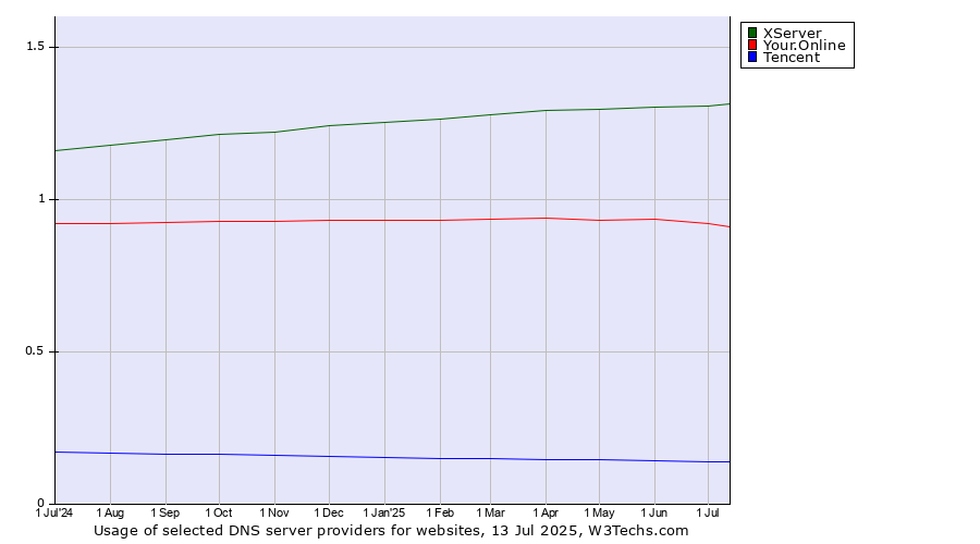 Historical trends in the usage of XServer vs. Your.Online vs. Tencent