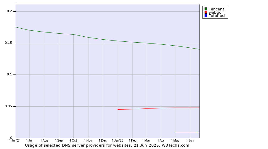 Historical trends in the usage of Tencent vs. webgo vs. Totohost