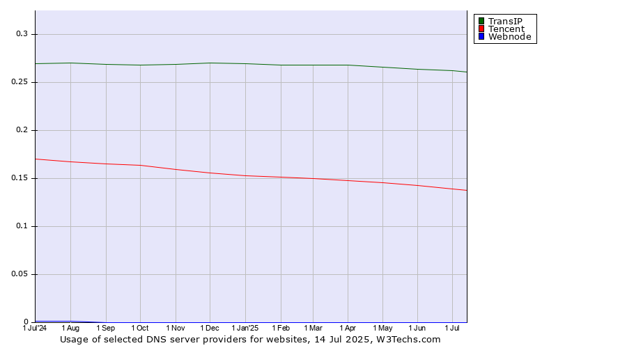 Historical trends in the usage of TransIP vs. Tencent vs. Webnode