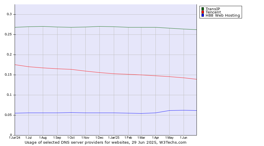 Historical trends in the usage of TransIP vs. Tencent vs. H88 Web Hosting