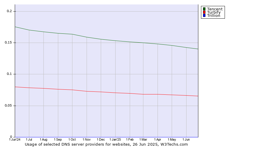 Historical trends in the usage of Tencent vs. Turbify vs. Trillion