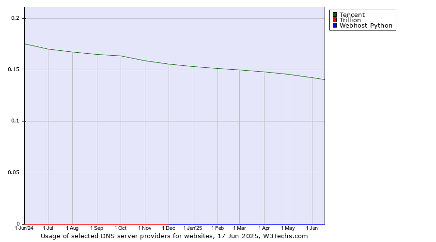 Historical trends in the usage of Tencent vs. Trillion vs. Webhost Python