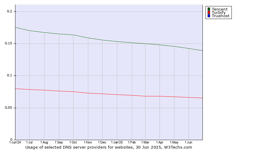 Historical trends in the usage of Tencent vs. Turbify vs. Truehost