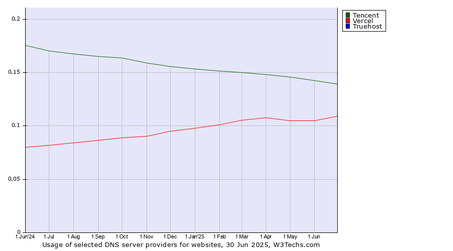 Historical trends in the usage of Tencent vs. Vercel vs. Truehost