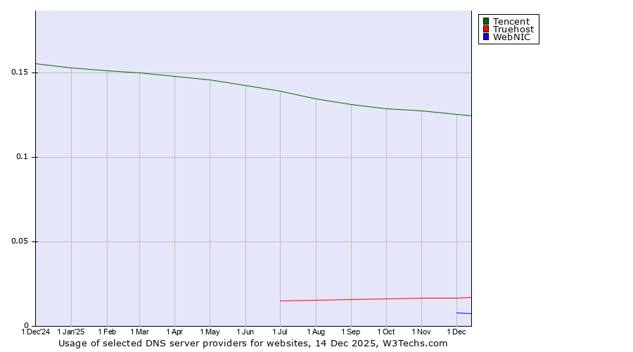 Historical trends in the usage of Tencent vs. Truehost vs. WebNIC
