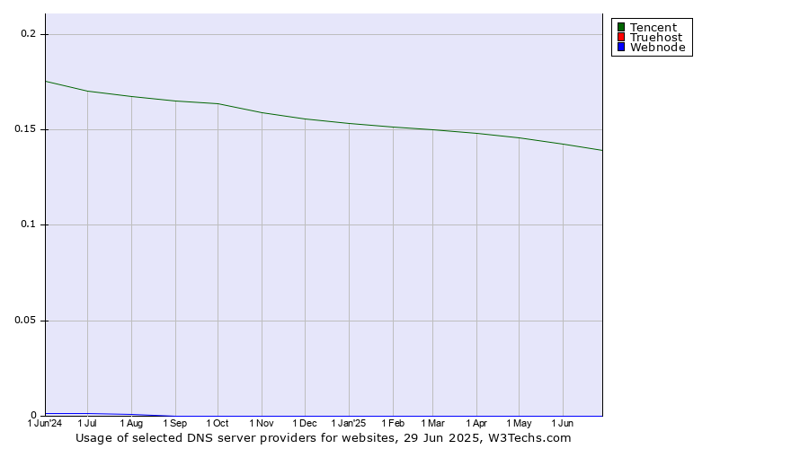 Historical trends in the usage of Tencent vs. Truehost vs. Webnode