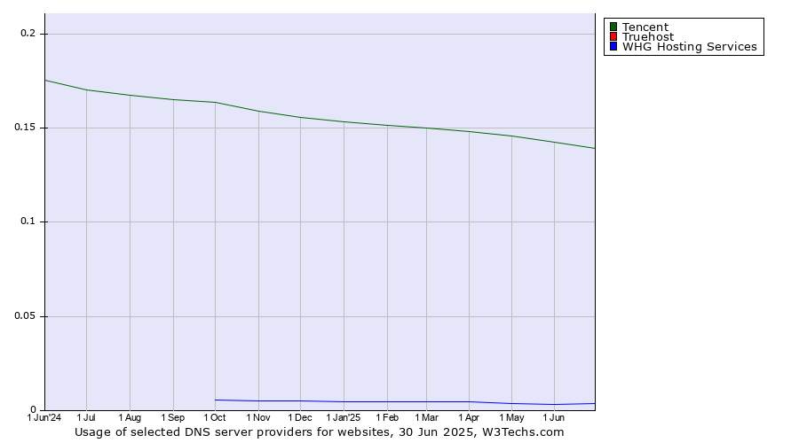 Historical trends in the usage of Tencent vs. Truehost vs. WHG Hosting Services