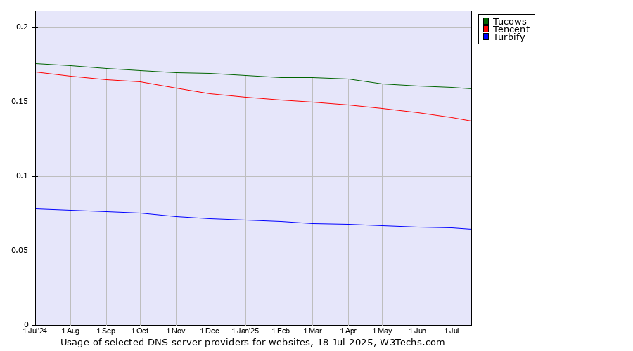 Historical trends in the usage of Tucows vs. Tencent vs. Turbify