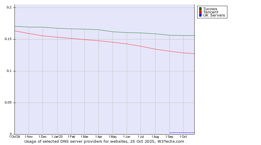 Historical trends in the usage of Tucows vs. Tencent vs. UK Servers