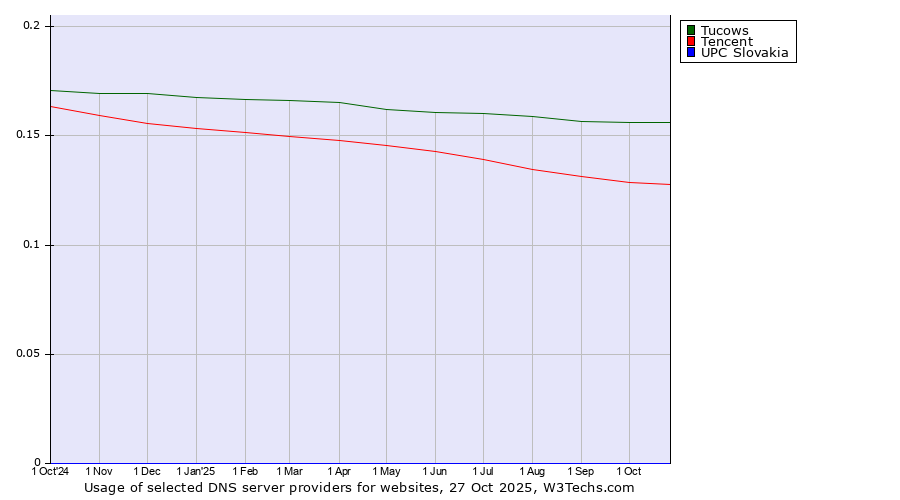 Historical trends in the usage of Tucows vs. Tencent vs. UPC Slovakia