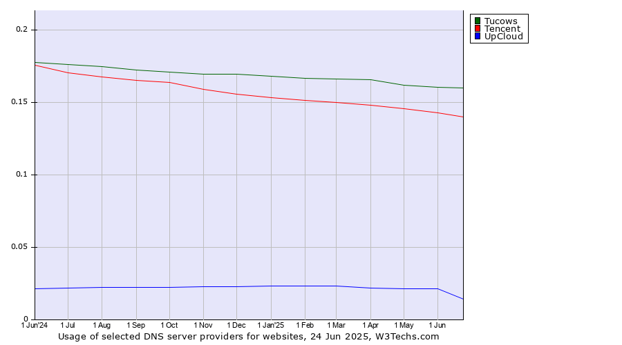 Historical trends in the usage of Tucows vs. Tencent vs. UpCloud