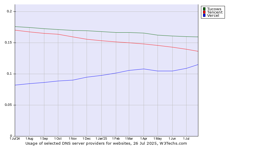Historical trends in the usage of Tucows vs. Tencent vs. Vercel