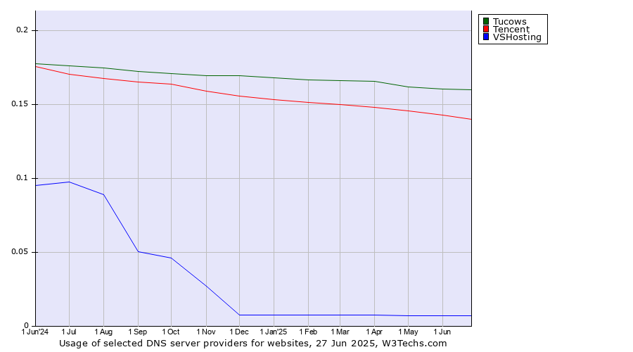 Historical trends in the usage of Tucows vs. Tencent vs. VSHosting