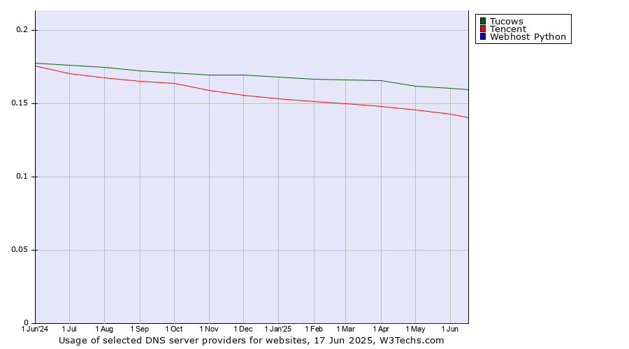 Historical trends in the usage of Tucows vs. Tencent vs. Webhost Python