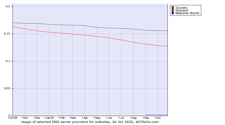 Historical trends in the usage of Tucows vs. Tencent vs. Website World