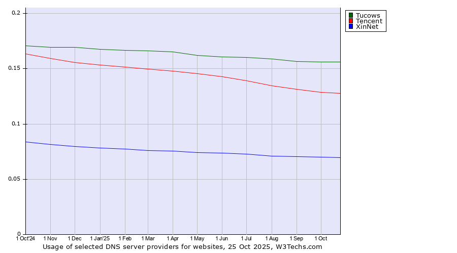 Historical trends in the usage of Tucows vs. Tencent vs. XinNet
