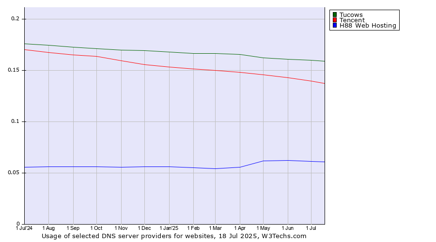 Historical trends in the usage of Tucows vs. Tencent vs. H88 Web Hosting