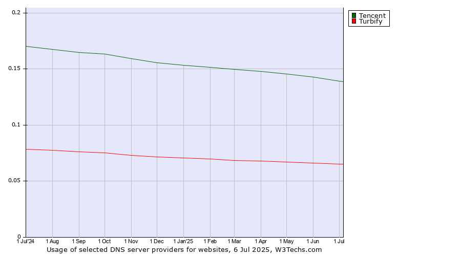Historical trends in the usage of Tencent vs. Turbify