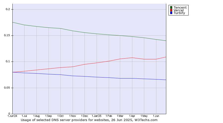 Historical trends in the usage of Tencent vs. Vercel vs. Turbify