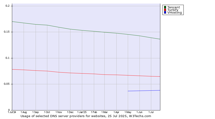 Historical trends in the usage of Tencent vs. Turbify vs. VHosting