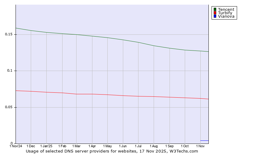 Historical trends in the usage of Tencent vs. Turbify vs. Vianova