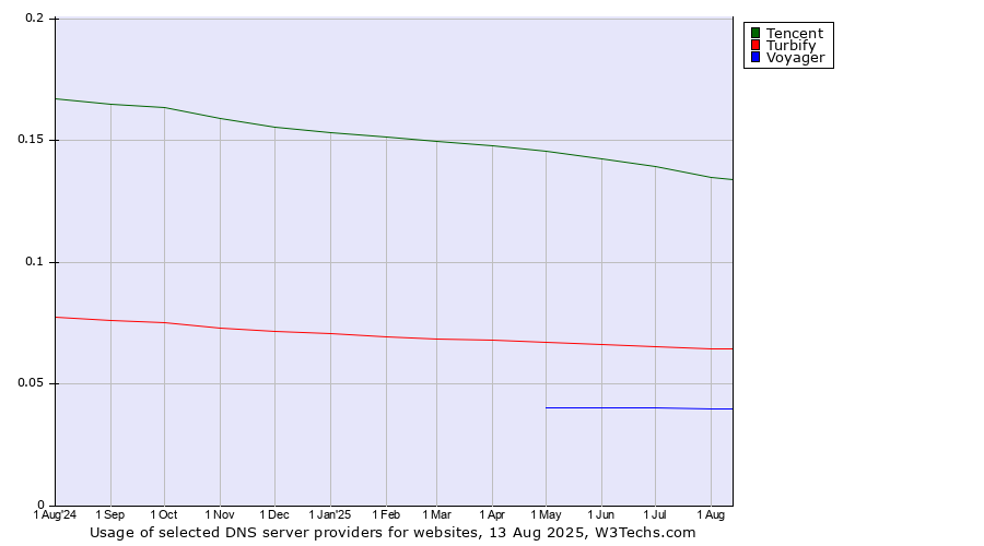 Historical trends in the usage of Tencent vs. Turbify vs. Voyager
