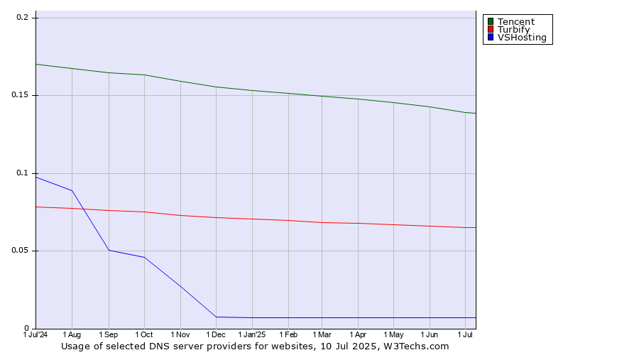 Historical trends in the usage of Tencent vs. Turbify vs. VSHosting