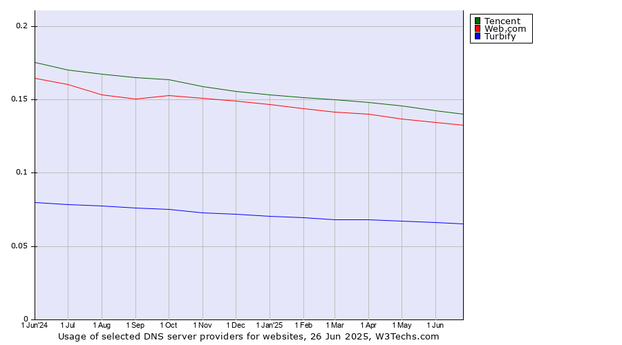 Historical trends in the usage of Tencent vs. Web.com vs. Turbify