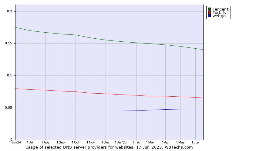 Historical trends in the usage of Tencent vs. Turbify vs. webgo
