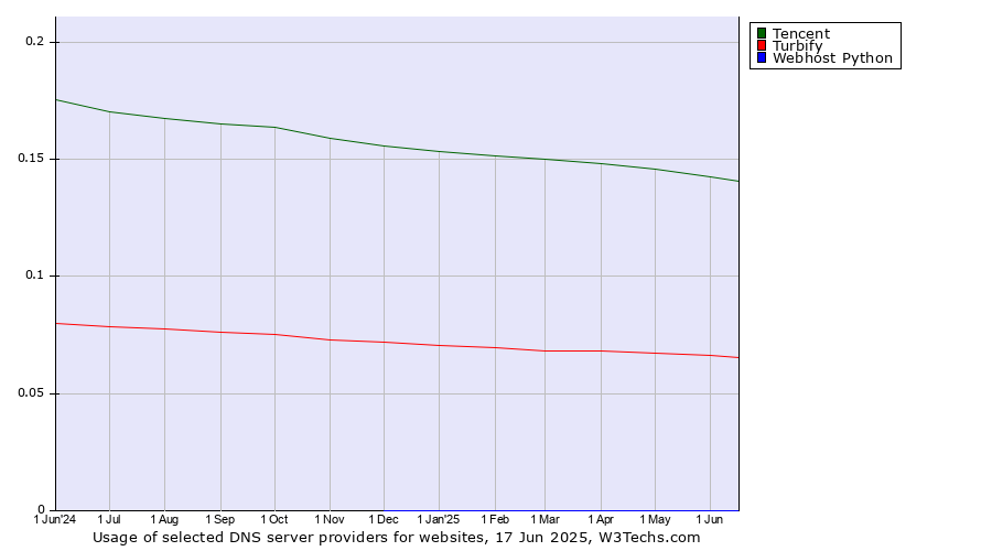 Historical trends in the usage of Tencent vs. Turbify vs. Webhost Python