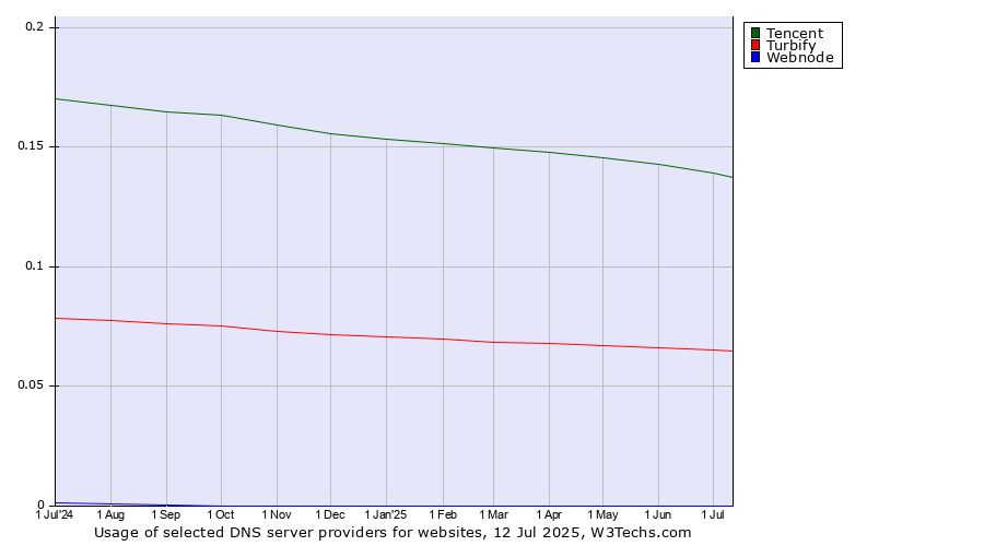 Historical trends in the usage of Tencent vs. Turbify vs. Webnode